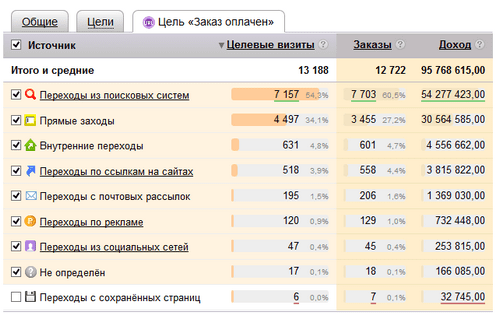 Заказы с поиска. Из доклада Евгения Летова