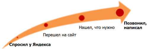 Путь пользователя от потребности к целевому действию. Из доклада Евгения Летова